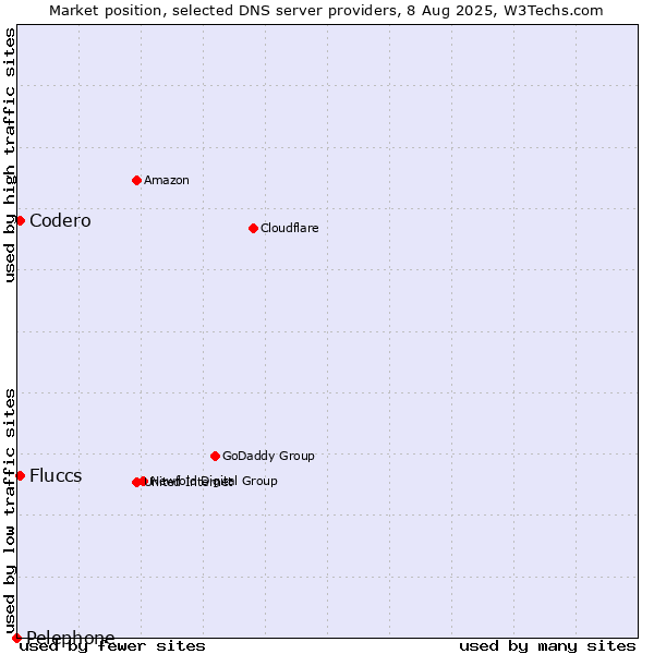 Market position of Fluccs vs. Codero vs. Pelephone