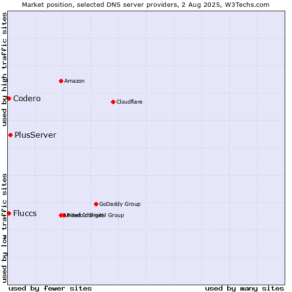 Market position of PlusServer vs. Fluccs vs. Codero