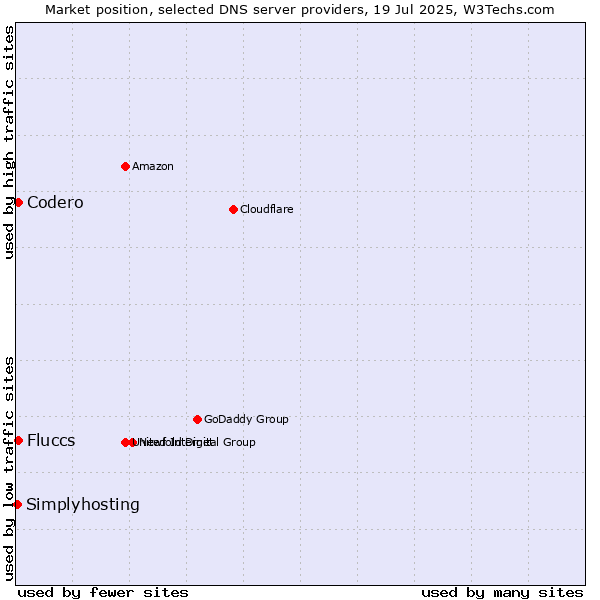 Market position of Fluccs vs. Codero vs. Simplyhosting