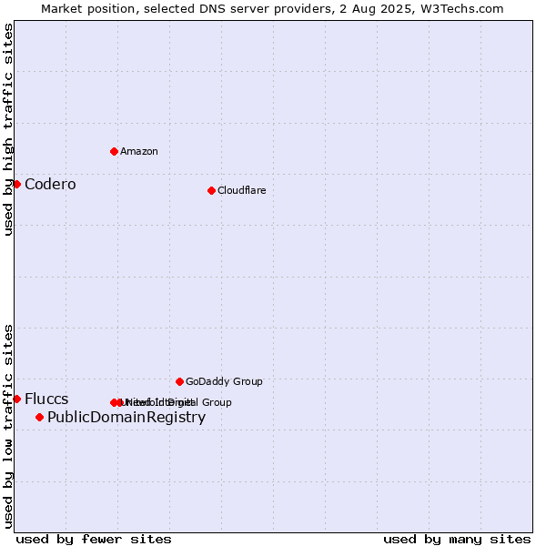 Market position of PublicDomainRegistry vs. Fluccs vs. Codero
