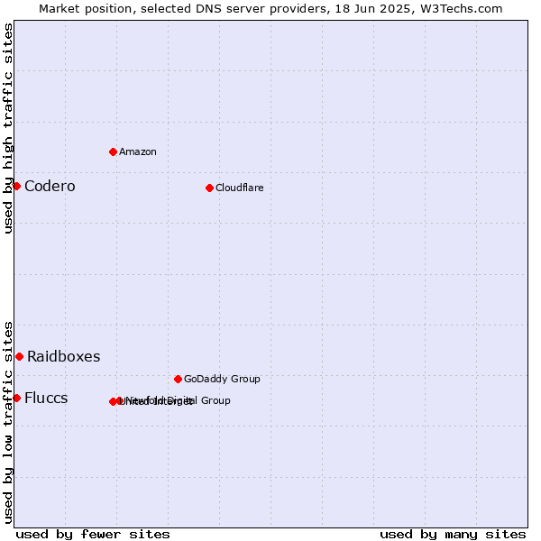 Market position of Raidboxes vs. Fluccs vs. Codero