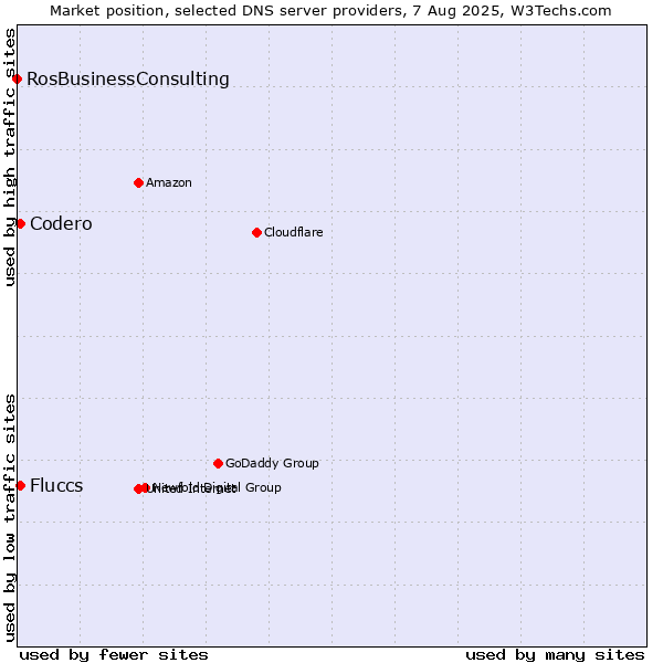 Market position of Fluccs vs. Codero vs. RosBusinessConsulting