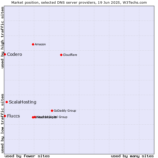 Market position of ScalaHosting vs. Fluccs vs. Codero