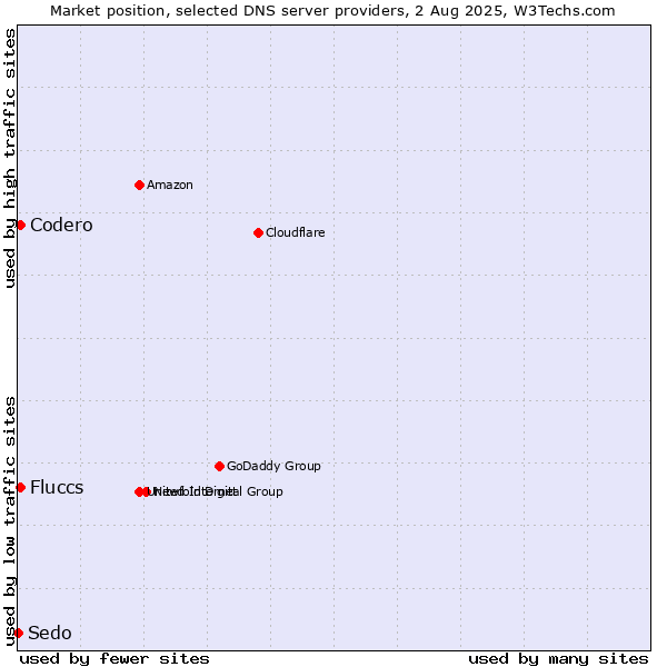 Market position of Fluccs vs. Codero vs. Sedo