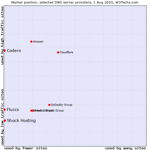 Market position of Shock Hosting vs. Fluccs vs. Codero