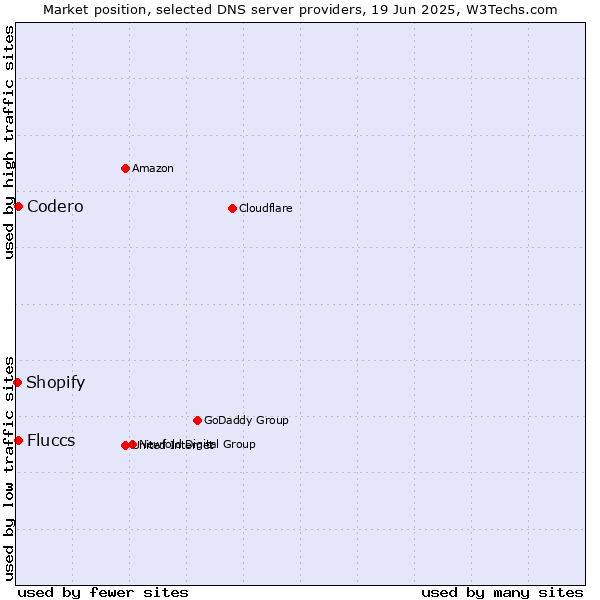Market position of Fluccs vs. Codero vs. Shopify