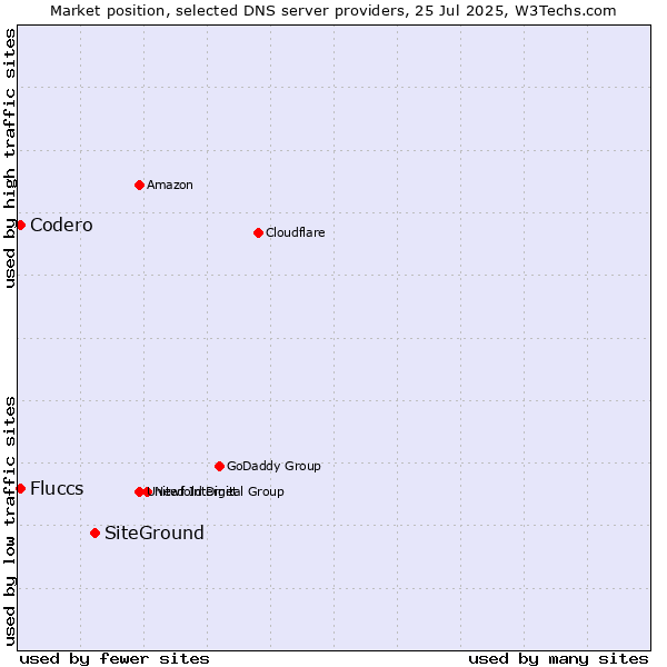 Market position of SiteGround vs. Fluccs vs. Codero