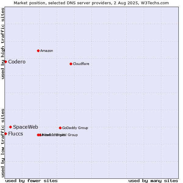 Market position of SpaceWeb vs. Fluccs vs. Codero