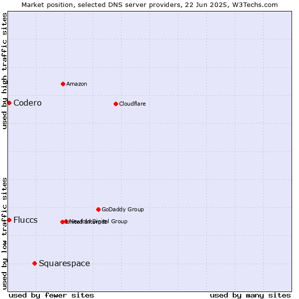 Market position of Squarespace vs. Fluccs vs. Codero