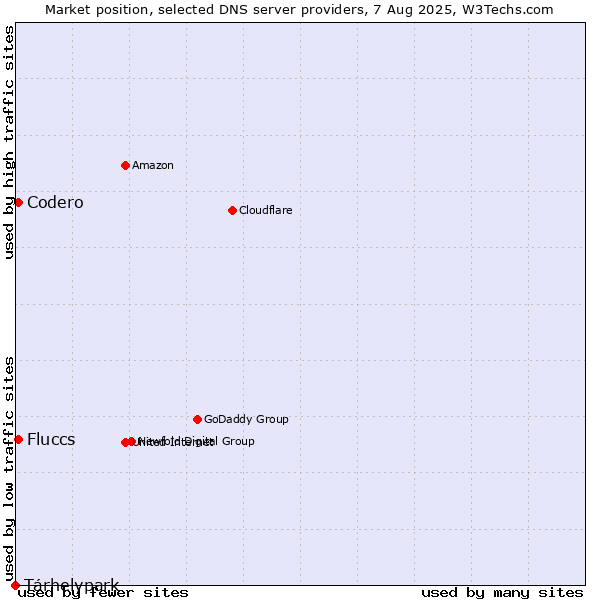 Market position of Tárhelypark vs. Fluccs vs. Codero
