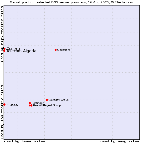 Market position of Fluccs vs. Codero vs. Telecom Algeria