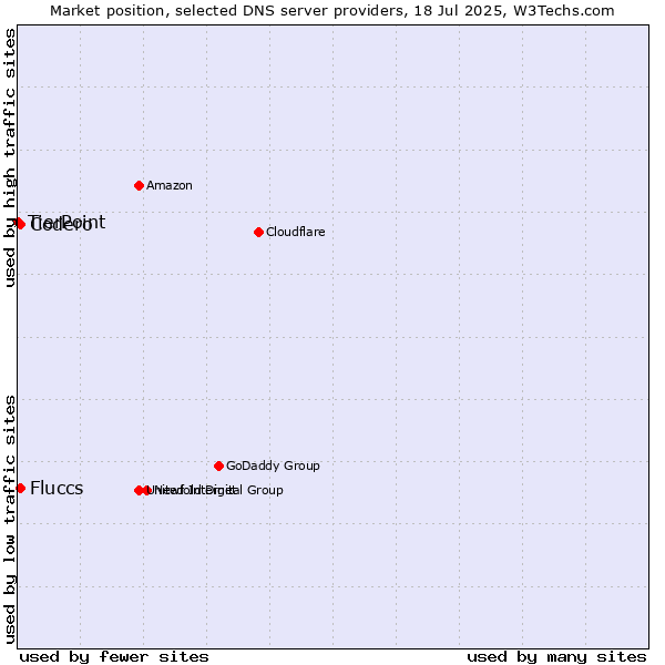 Market position of Fluccs vs. Codero vs. TierPoint