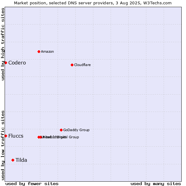 Market position of Tilda vs. Fluccs vs. Codero
