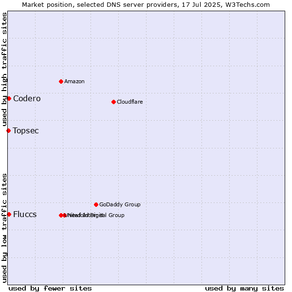 Market position of Fluccs vs. Codero vs. Topsec
