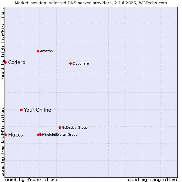 Market position of Your.Online vs. Fluccs vs. Codero