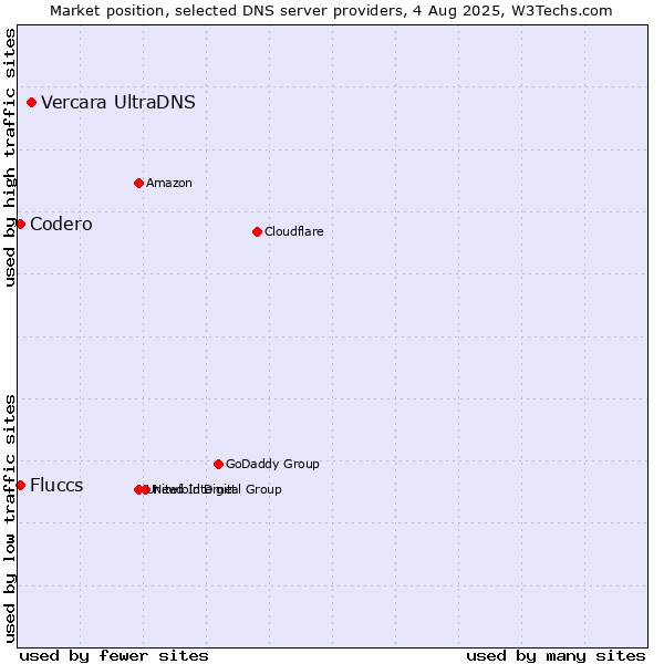 Market position of Vercara UltraDNS vs. Fluccs vs. Codero