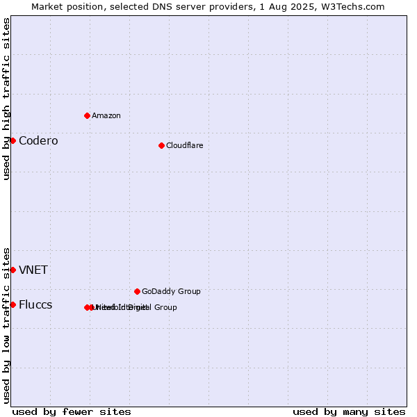 Market position of Fluccs vs. VNET vs. Codero