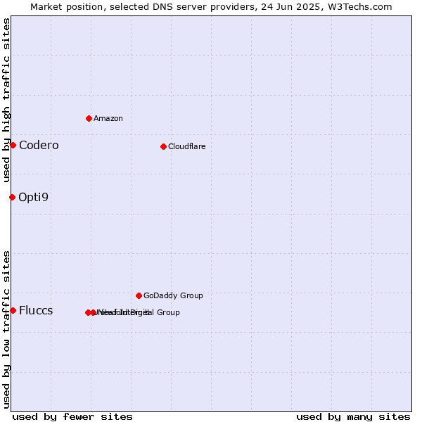 Market position of Fluccs vs. Codero vs. Opti9