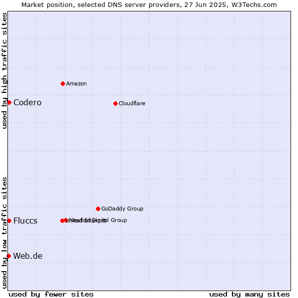 Market position of Fluccs vs. Codero vs. Web.de