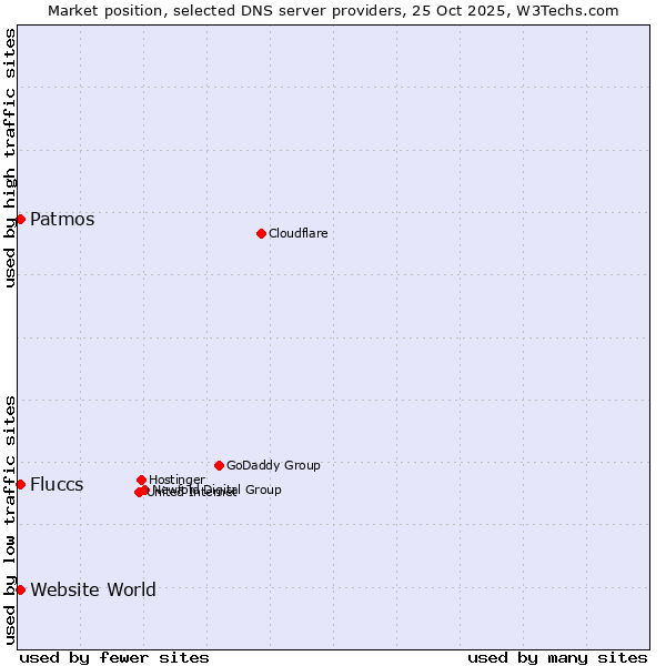 Market position of Fluccs vs. Patmos vs. Website World
