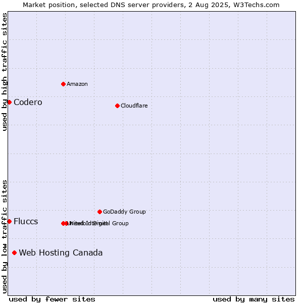 Market position of Web Hosting Canada vs. Fluccs vs. Codero