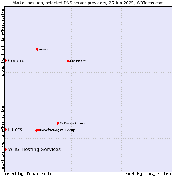 Market position of Fluccs vs. Codero vs. WHG Hosting Services