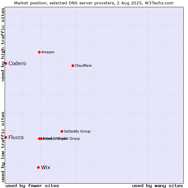 Market position of Wix vs. Fluccs vs. Codero