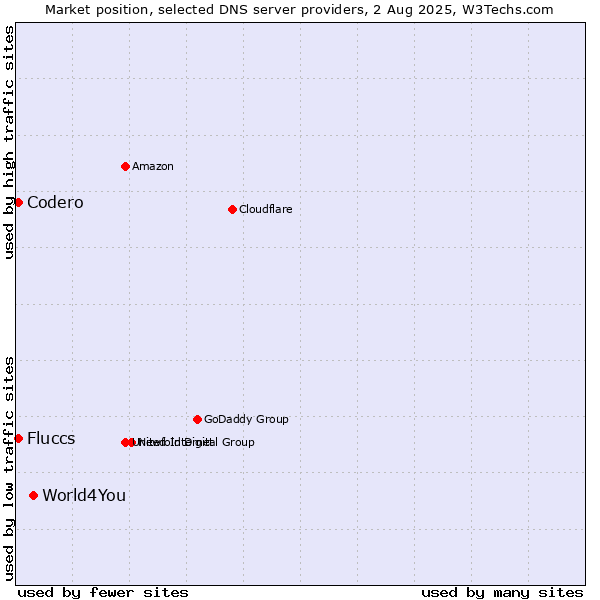 Market position of World4You vs. Fluccs vs. Codero