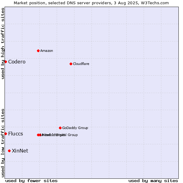 Market position of XinNet vs. Fluccs vs. Codero