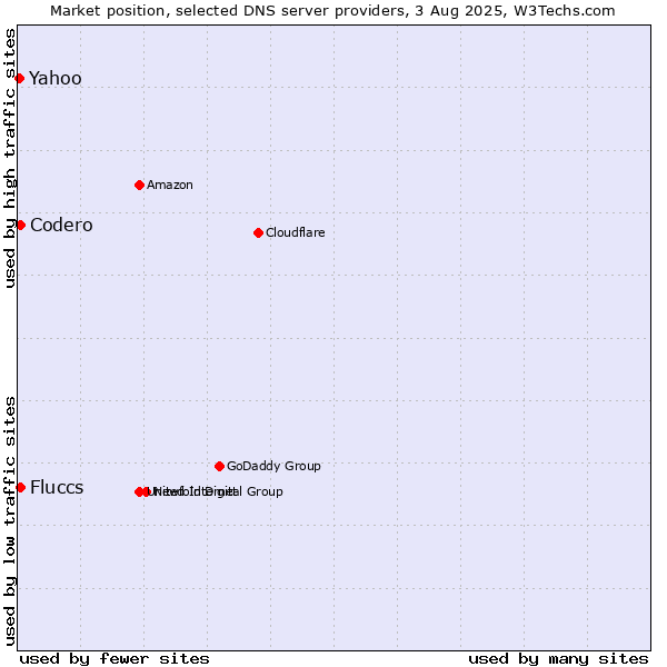 Market position of Fluccs vs. Codero vs. Yahoo
