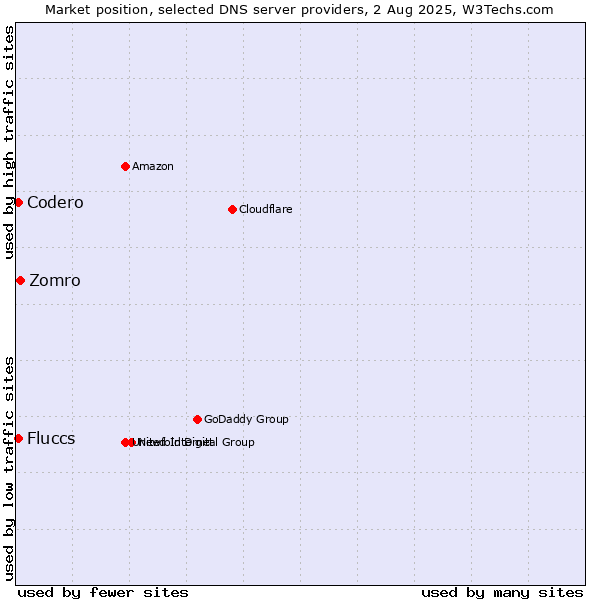 Market position of Zomro vs. Fluccs vs. Codero