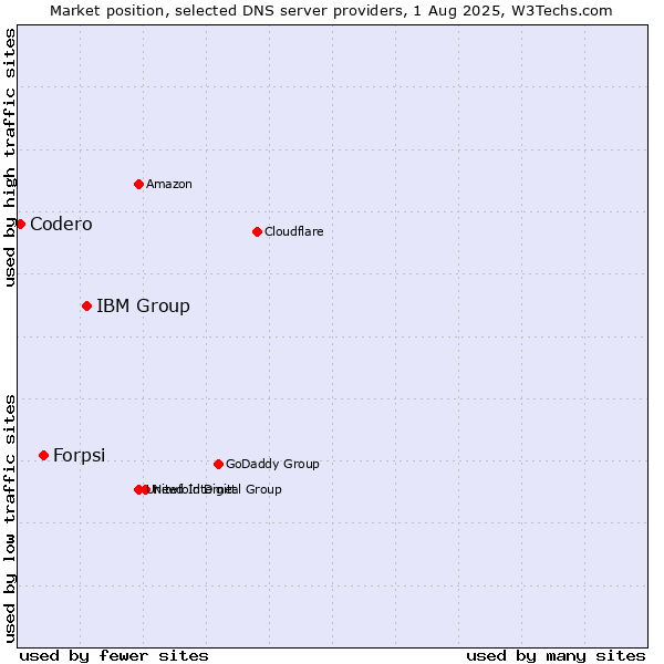 Market position of IBM Group vs. Forpsi vs. Codero