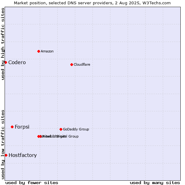 Market position of Forpsi vs. Hostfactory vs. Codero