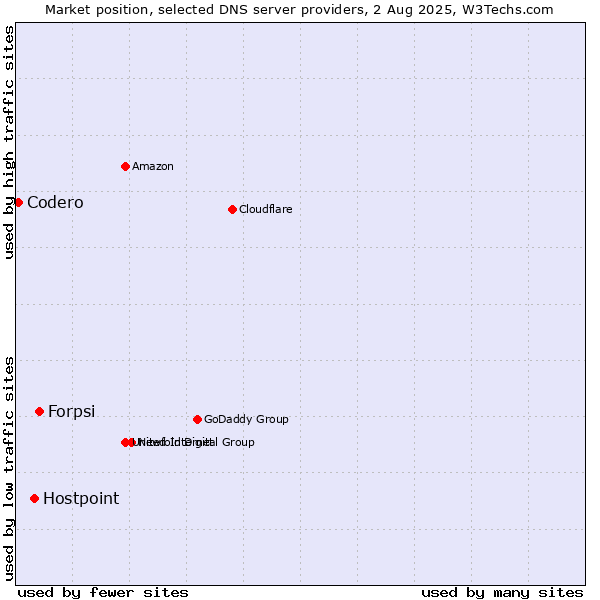Market position of Forpsi vs. Hostpoint vs. Codero