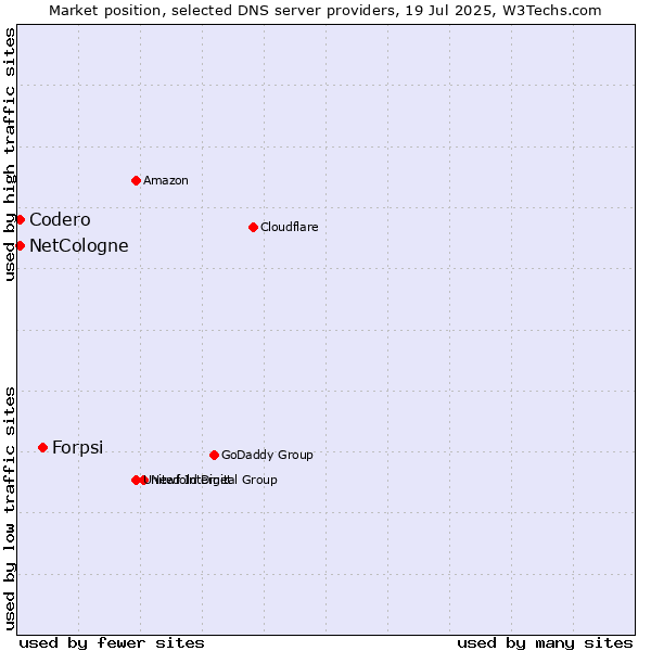 Market position of Forpsi vs. NetCologne vs. Codero