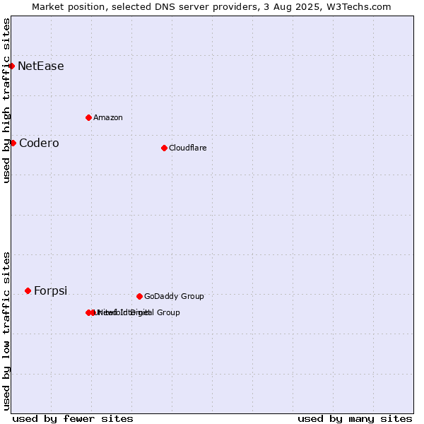 Market position of Forpsi vs. Codero vs. NetEase
