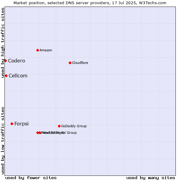 Market position of Forpsi vs. Cellcom vs. Codero