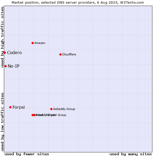 Market position of Forpsi vs. No-IP vs. Codero