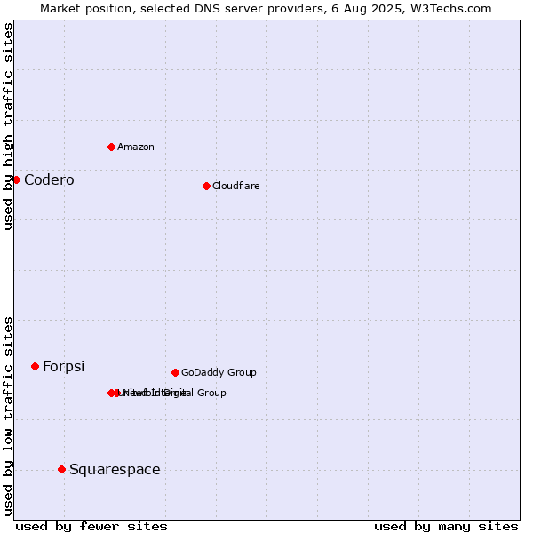 Market position of Squarespace vs. Forpsi vs. Codero
