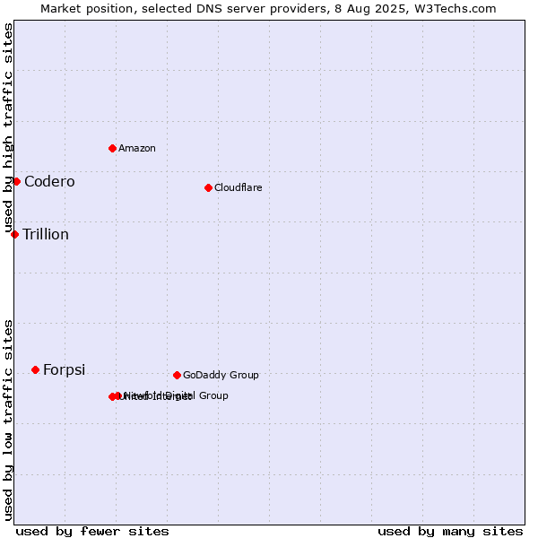 Market position of Forpsi vs. Codero vs. Trillion
