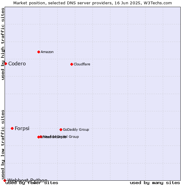 Market position of Forpsi vs. Codero vs. Webhost Python