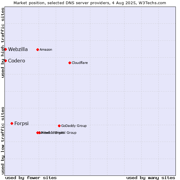 Market position of Forpsi vs. Codero vs. Webzilla