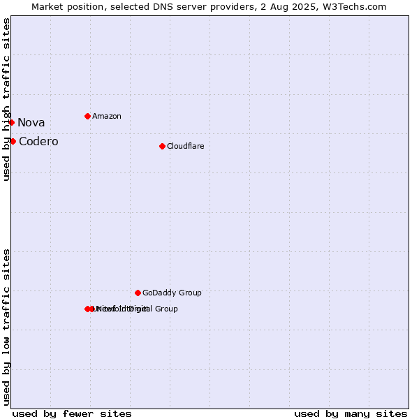 Market position of Codero vs. Nova