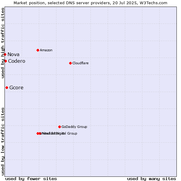 Market position of Gcore vs. Codero vs. Nova