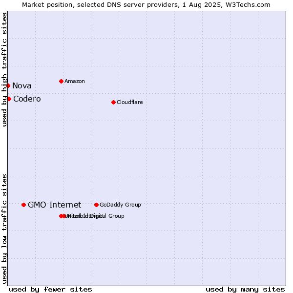 Market position of GMO Internet vs. Codero vs. Nova