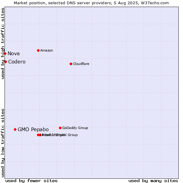 Market position of GMO Pepabo vs. Codero vs. Nova