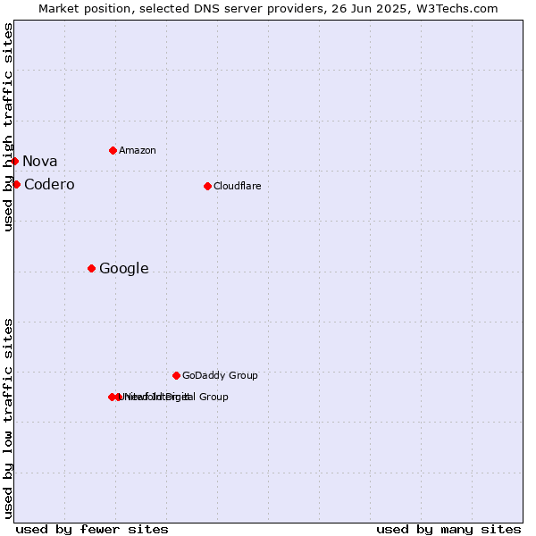 Market position of Google vs. Codero vs. Nova