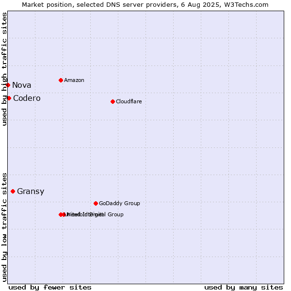 Market position of Gransy vs. Codero vs. Nova