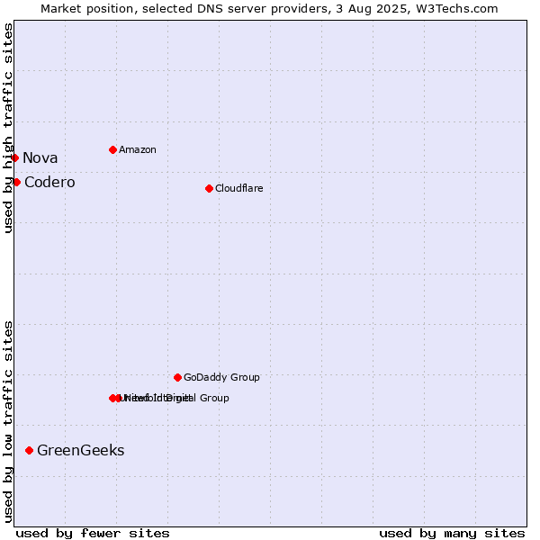 Market position of GreenGeeks vs. Codero vs. Nova