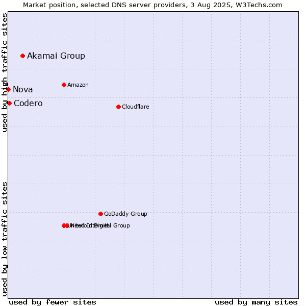 Market position of Akamai Group vs. Codero vs. Nova